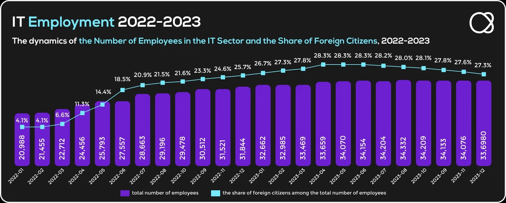 Chart of IT employment in Armenia in 2022-2023