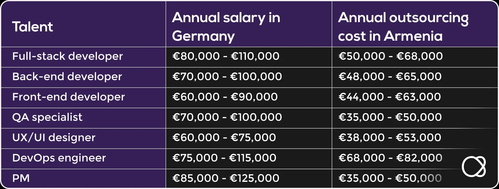 Comparison: Annual salary in Germany and software outsourcing costs to Armenia
