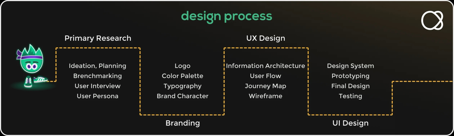 Design process at Milies software development company