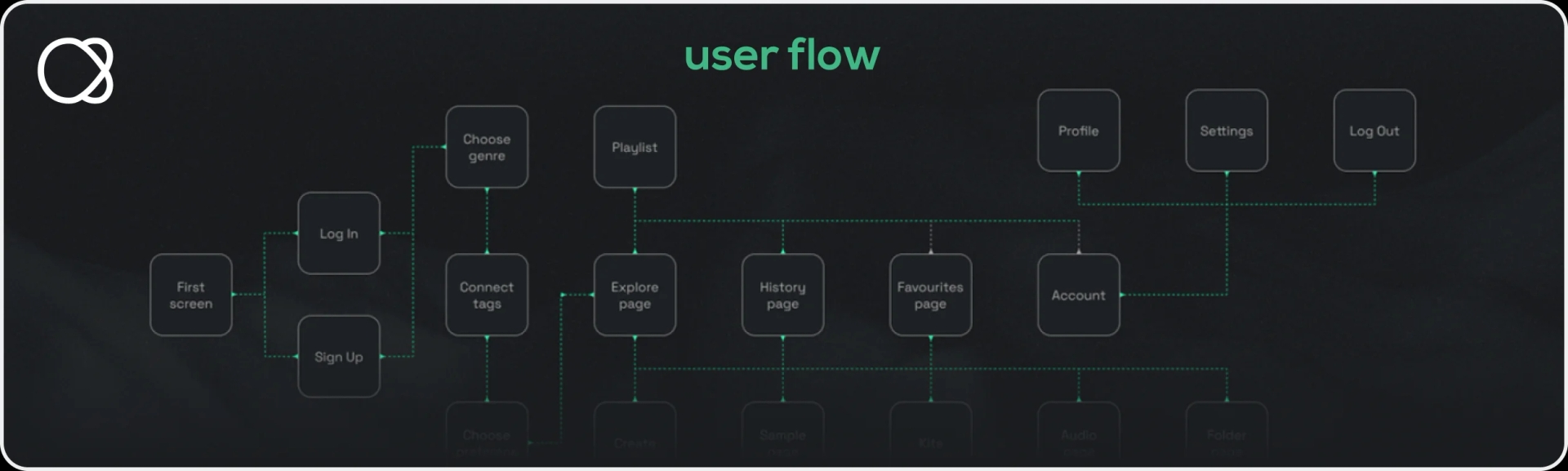 User flow and journey map as UX mapping methods.